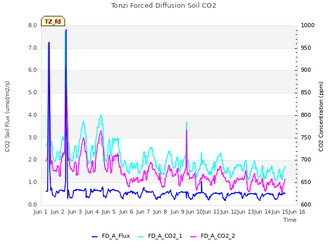 plot of Tonzi Forced Diffusion Soil CO2
