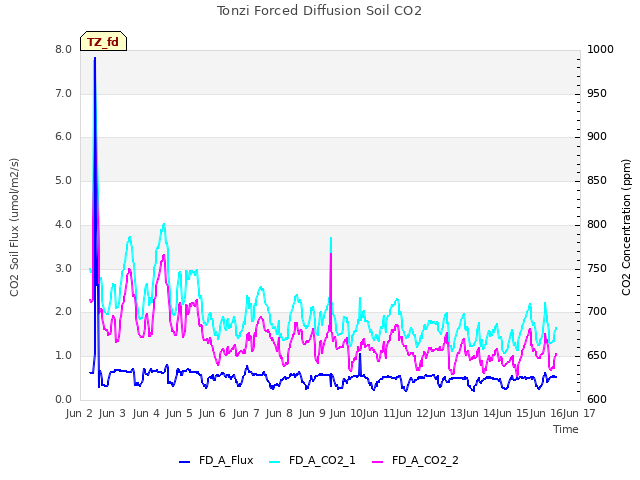 plot of Tonzi Forced Diffusion Soil CO2