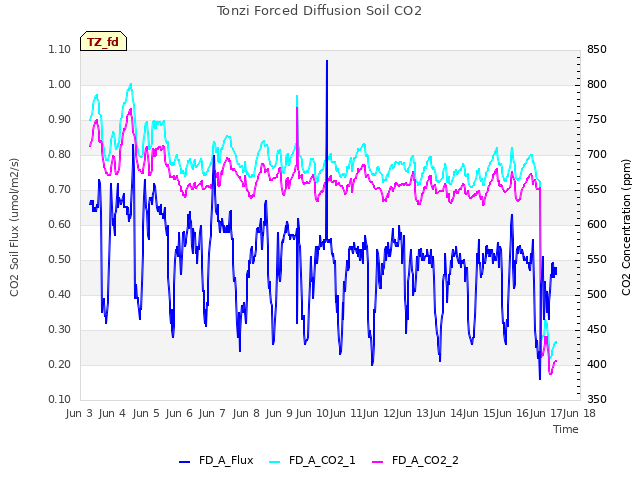 plot of Tonzi Forced Diffusion Soil CO2