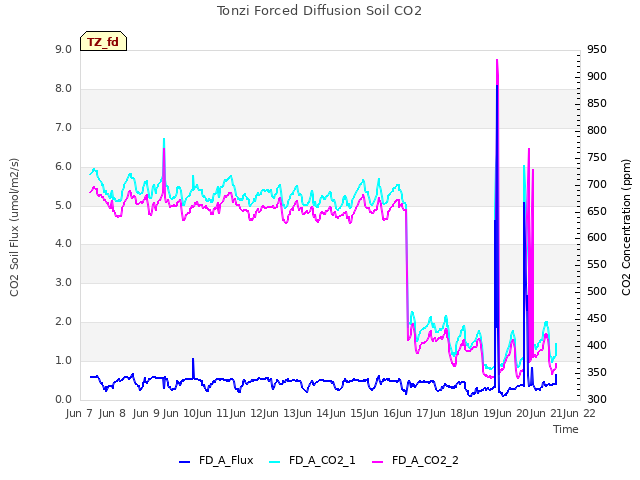 plot of Tonzi Forced Diffusion Soil CO2