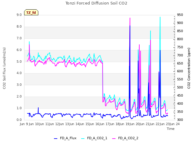 plot of Tonzi Forced Diffusion Soil CO2