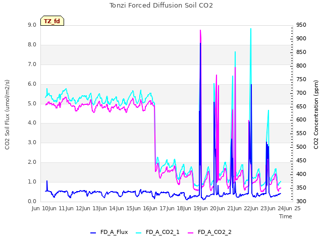 plot of Tonzi Forced Diffusion Soil CO2