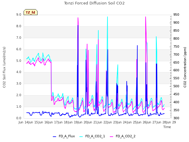 plot of Tonzi Forced Diffusion Soil CO2