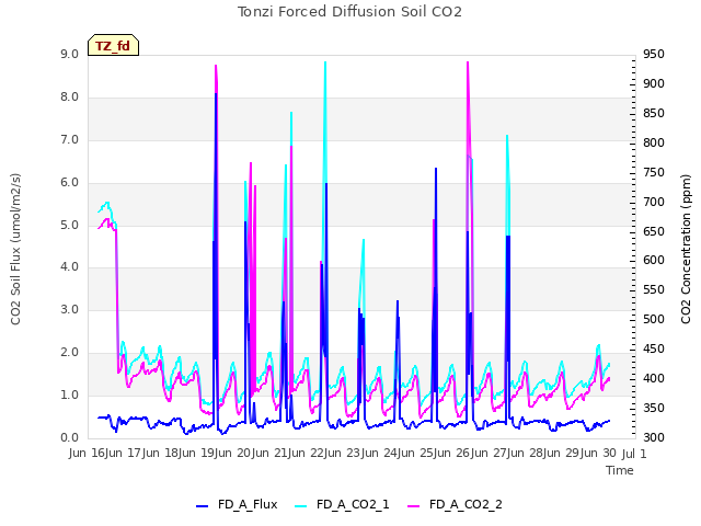 plot of Tonzi Forced Diffusion Soil CO2