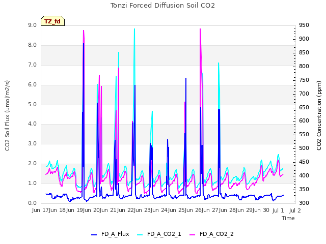 plot of Tonzi Forced Diffusion Soil CO2