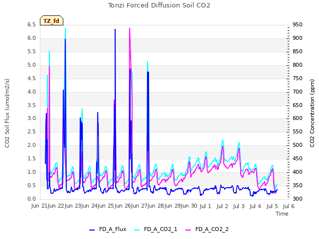 plot of Tonzi Forced Diffusion Soil CO2