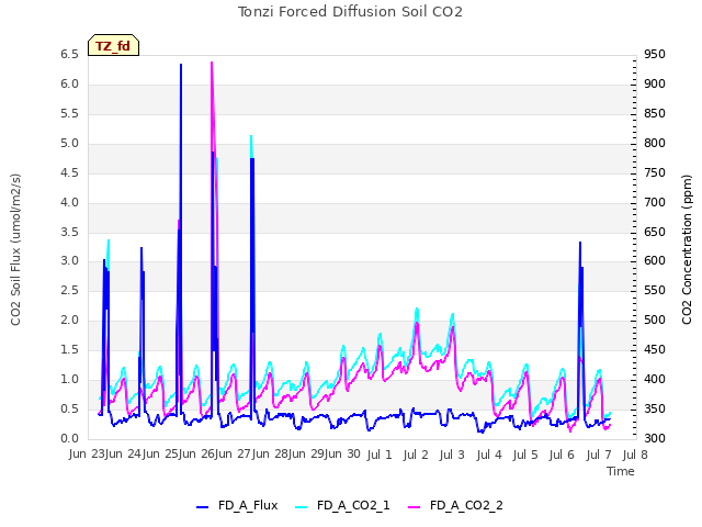 plot of Tonzi Forced Diffusion Soil CO2