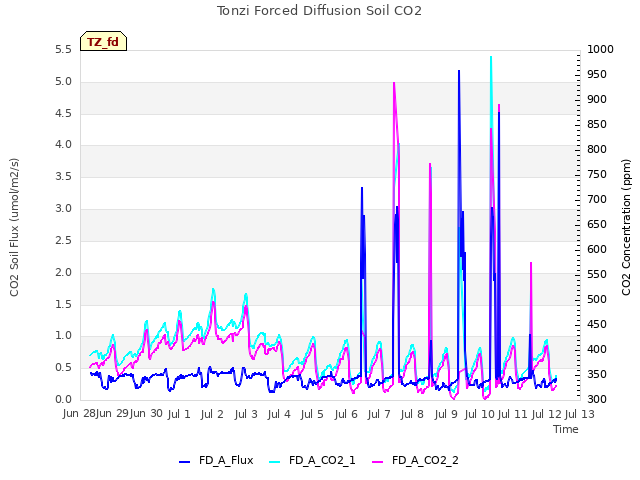 plot of Tonzi Forced Diffusion Soil CO2