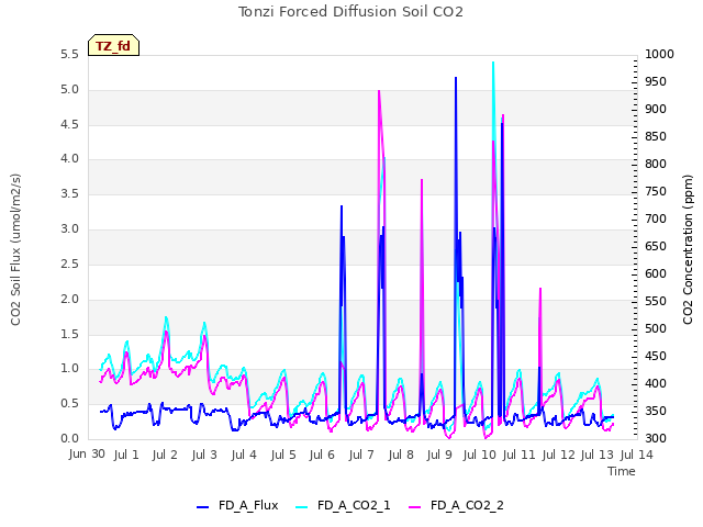 plot of Tonzi Forced Diffusion Soil CO2