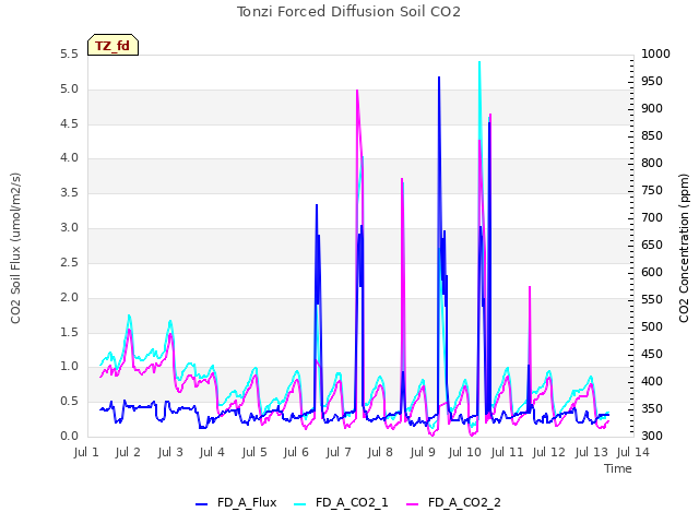 plot of Tonzi Forced Diffusion Soil CO2