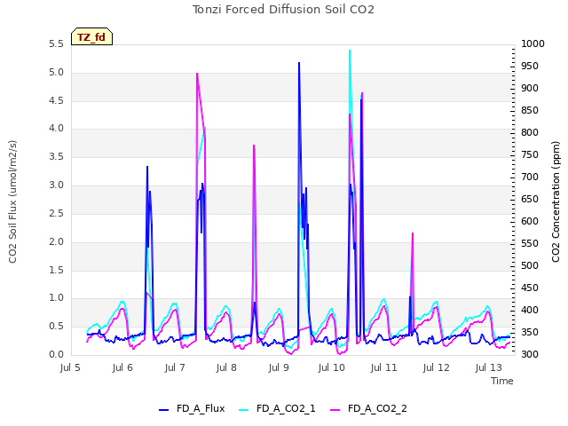 plot of Tonzi Forced Diffusion Soil CO2