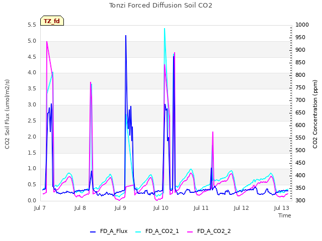 plot of Tonzi Forced Diffusion Soil CO2