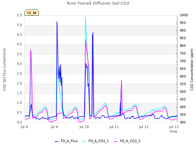 plot of Tonzi Forced Diffusion Soil CO2