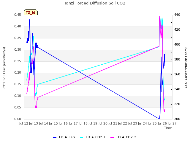 plot of Tonzi Forced Diffusion Soil CO2