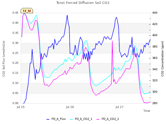 plot of Tonzi Forced Diffusion Soil CO2