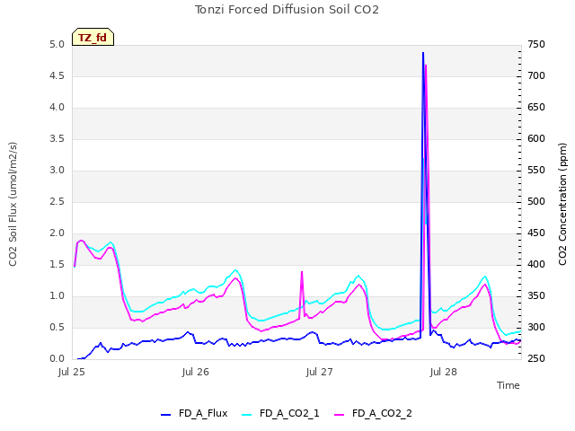 plot of Tonzi Forced Diffusion Soil CO2