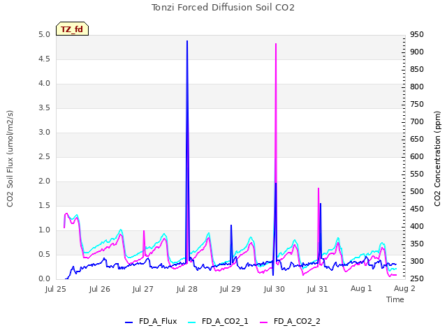 plot of Tonzi Forced Diffusion Soil CO2