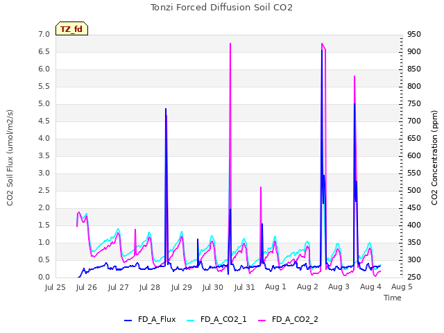 plot of Tonzi Forced Diffusion Soil CO2