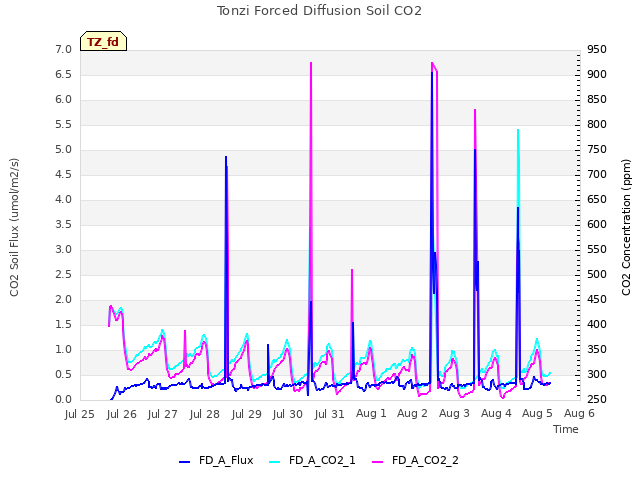plot of Tonzi Forced Diffusion Soil CO2