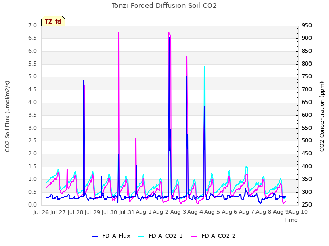 plot of Tonzi Forced Diffusion Soil CO2