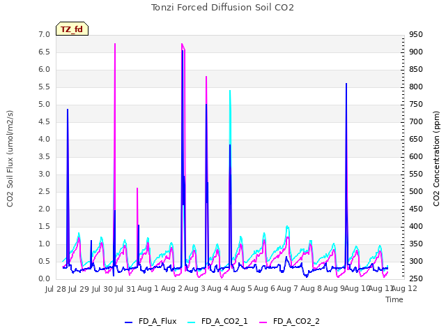 plot of Tonzi Forced Diffusion Soil CO2