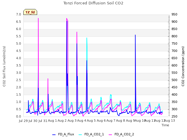 plot of Tonzi Forced Diffusion Soil CO2