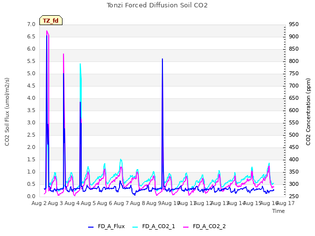 plot of Tonzi Forced Diffusion Soil CO2