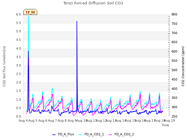 plot of Tonzi Forced Diffusion Soil CO2