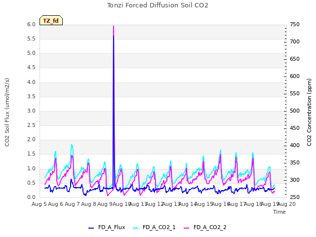 plot of Tonzi Forced Diffusion Soil CO2