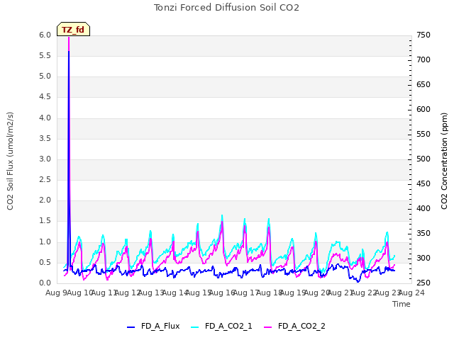 plot of Tonzi Forced Diffusion Soil CO2