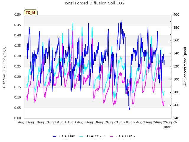 plot of Tonzi Forced Diffusion Soil CO2