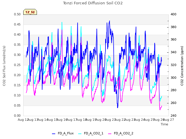 plot of Tonzi Forced Diffusion Soil CO2