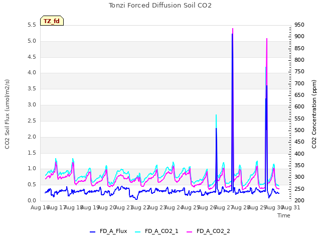 plot of Tonzi Forced Diffusion Soil CO2