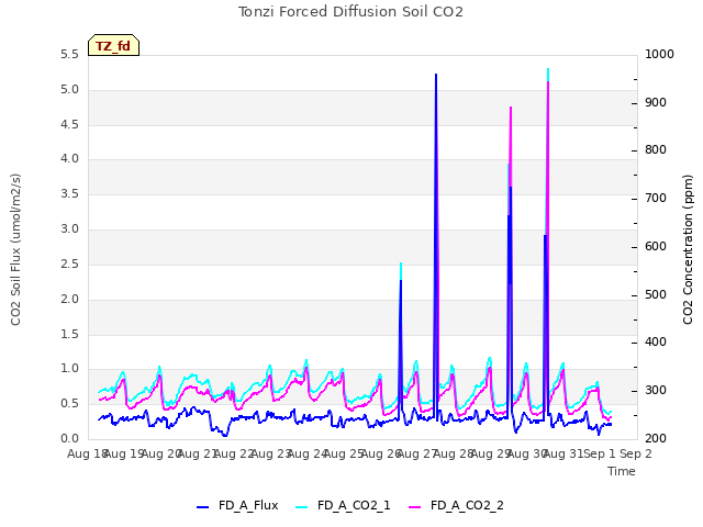 plot of Tonzi Forced Diffusion Soil CO2