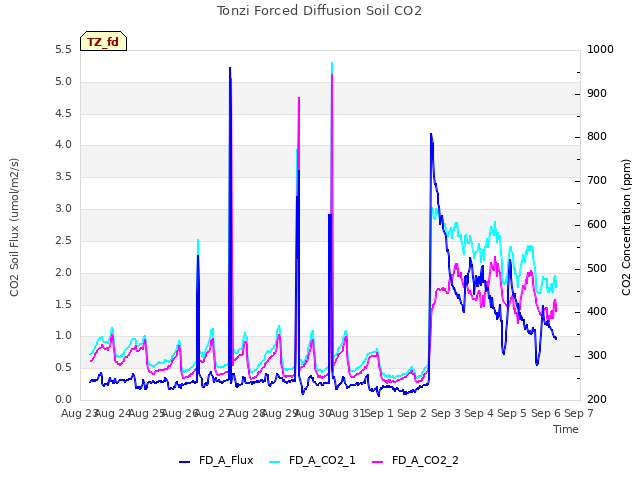 plot of Tonzi Forced Diffusion Soil CO2