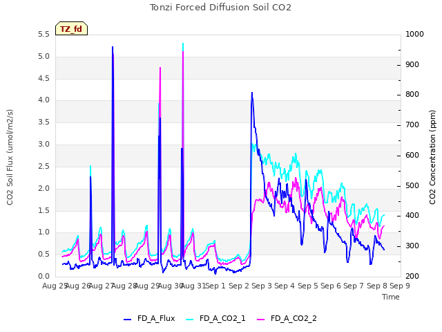 plot of Tonzi Forced Diffusion Soil CO2