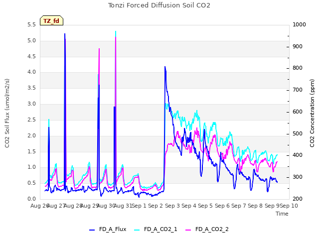 plot of Tonzi Forced Diffusion Soil CO2