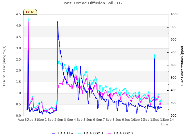 plot of Tonzi Forced Diffusion Soil CO2