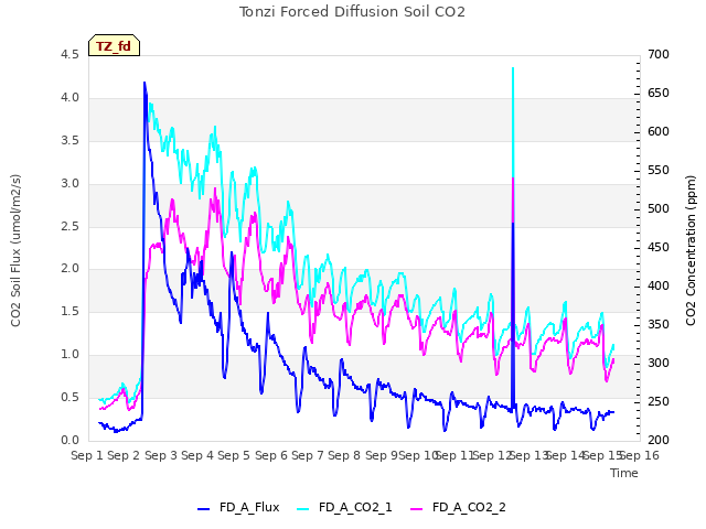 plot of Tonzi Forced Diffusion Soil CO2