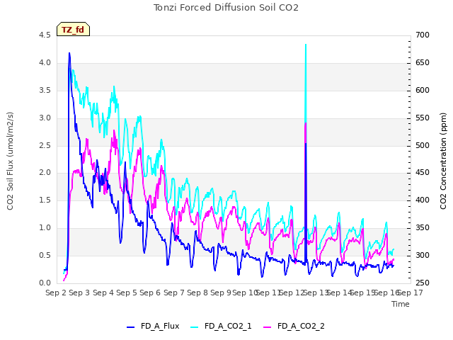 plot of Tonzi Forced Diffusion Soil CO2