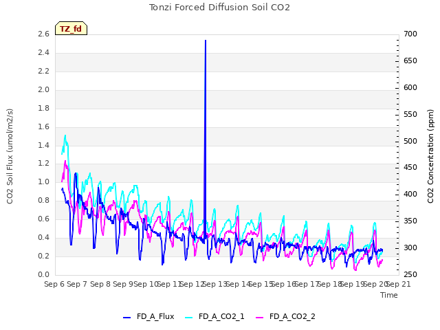 plot of Tonzi Forced Diffusion Soil CO2