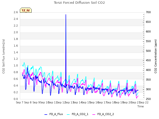 plot of Tonzi Forced Diffusion Soil CO2