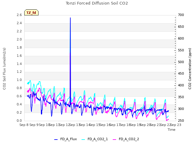 plot of Tonzi Forced Diffusion Soil CO2