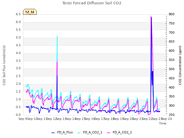 plot of Tonzi Forced Diffusion Soil CO2