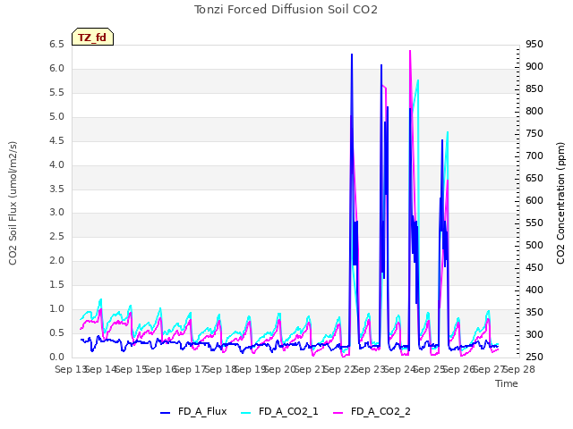 plot of Tonzi Forced Diffusion Soil CO2