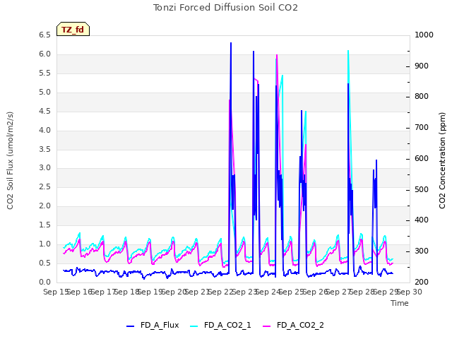 plot of Tonzi Forced Diffusion Soil CO2