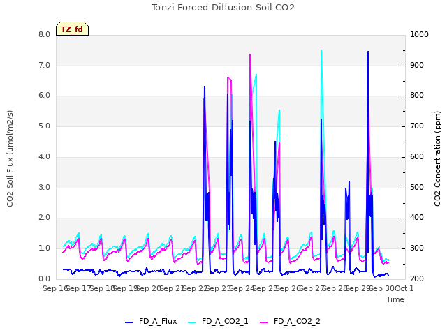 plot of Tonzi Forced Diffusion Soil CO2