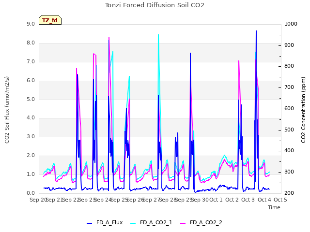 plot of Tonzi Forced Diffusion Soil CO2