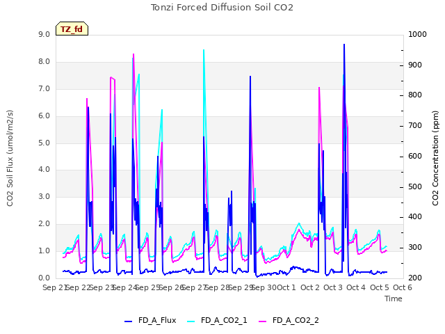 plot of Tonzi Forced Diffusion Soil CO2