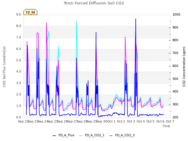 plot of Tonzi Forced Diffusion Soil CO2